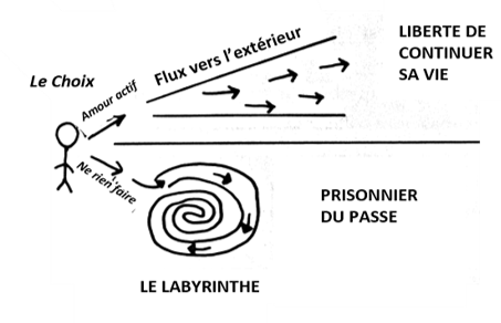 Croquis : face au choix, l’amour actif ouvre un flux vers l’extérieur et la liberté de continuer sa vie, alors que ne rien faire enferme dans le labyrinthe du passé