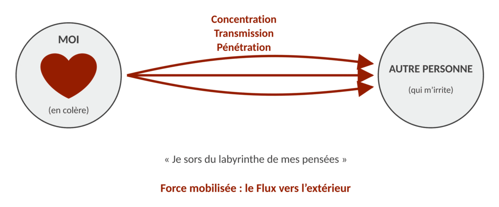 Schéma de l’amour actif : concentration, transmission et pénétration de la chaleur vers l’autre personne. Force mobilisée : le Flux vers l’extérieur