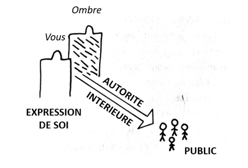 Croquis : expression de soi, l’ombre à côté de soi projette une autorité intérieure vers le public