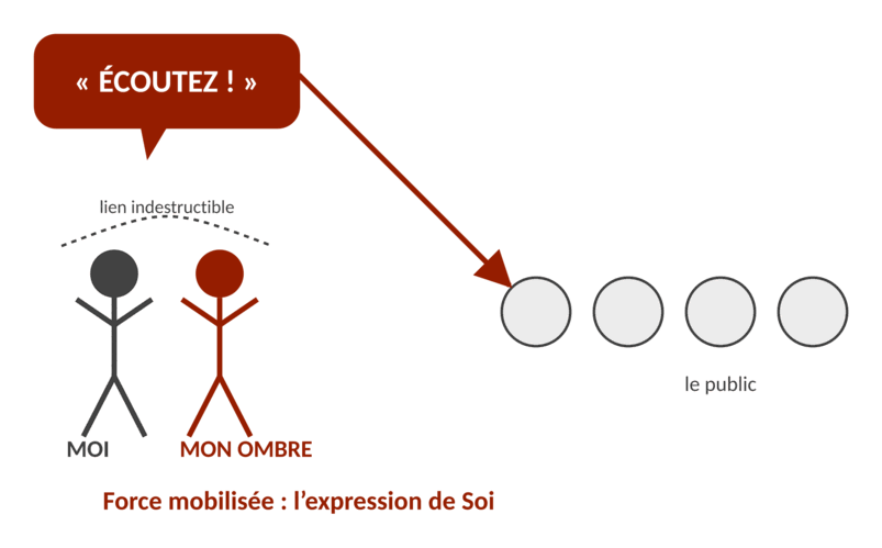 Schéma de l’autorité intérieure : moi et mon ombre, unis par un lien indestructible, disent « Écoutez ! » au public. Force mobilisée : l’expression de soi