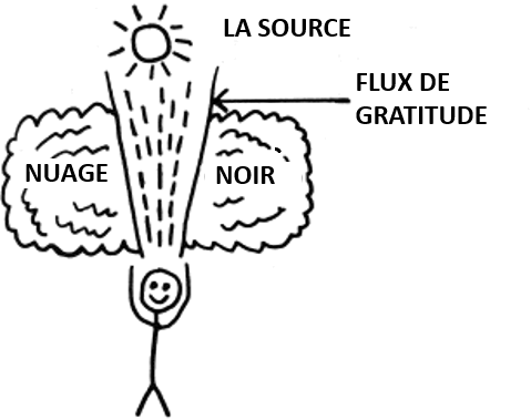 Croquis : le flux de gratitude relie la personne à la source et fait reculer le nuage noir