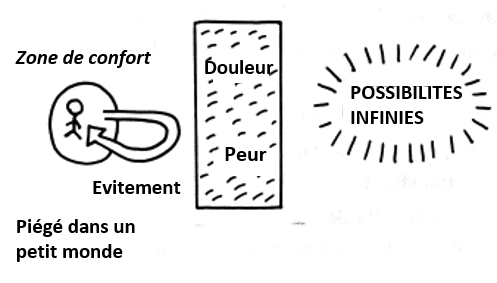 Croquis : piégé dans la zone de confort, l’évitement mène à un petit monde, de l’autre côté de la douleur et de la peur se trouvent des possibilités infinies