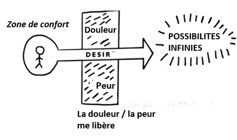 Croquis : le désir traverse la douleur et la peur pour atteindre les possibilités infinies