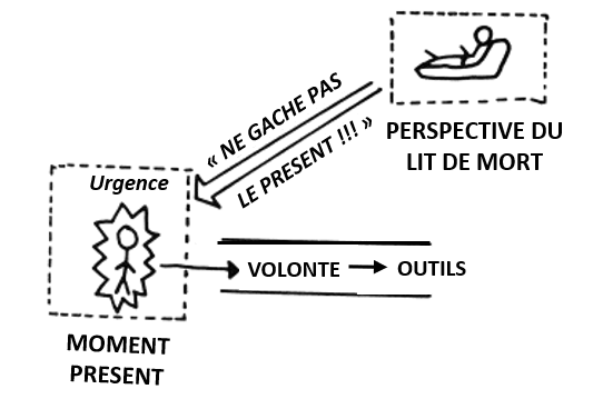 Croquis : la perspective du lit de mort crie « Ne gâche pas le présent ! » au moment présent, ce qui donne la volonté d’utiliser les outils