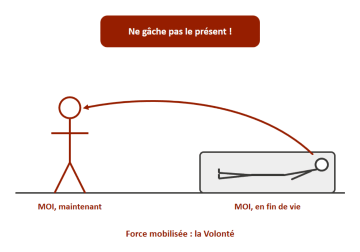 Schéma de la mise en péril : moi, en fin de vie, dit à moi, maintenant : « Ne gâche pas le présent ! ». Force mobilisée : la volonté